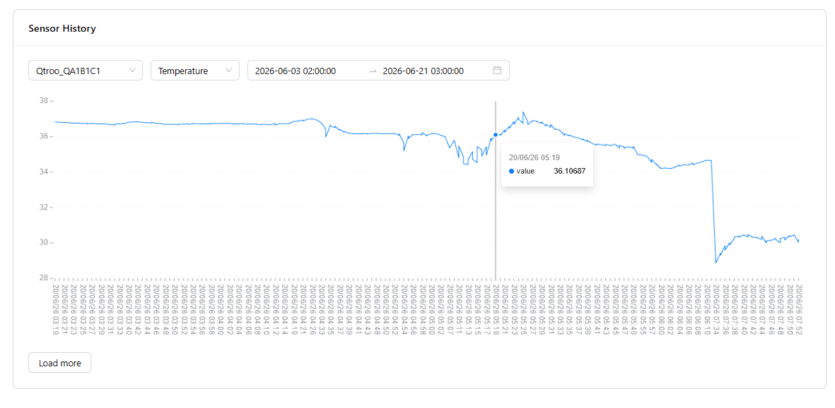 Qtroo history dashboard showing a line chart of temperature over time for a selected sensor