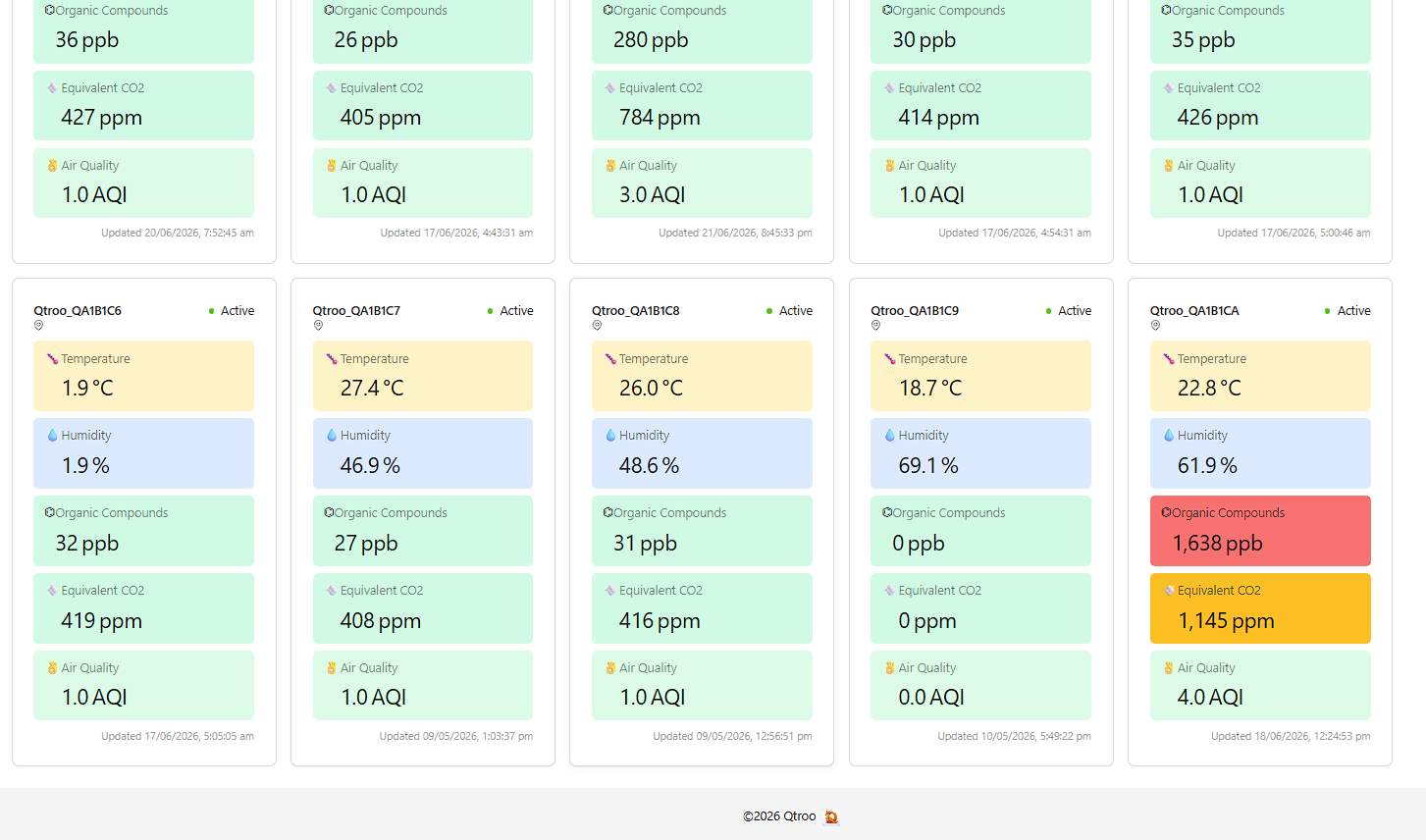 Qtroo dashboard overview showing multiple active sensor panels with temperature, humidity, organic compounds, equivalent CO2, and air quality values