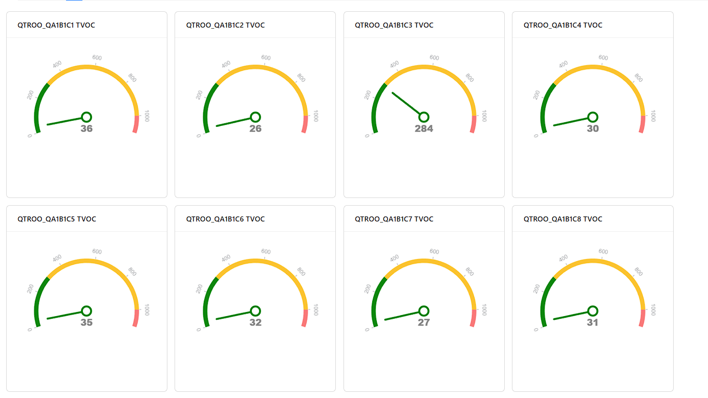 Qtroo TVOC dashboard showing gauge cards for multiple sensors with volatile organic compound measurements