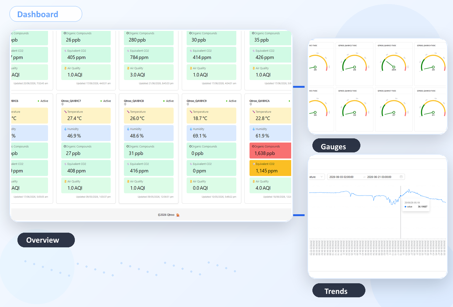 Collage of Qtroo product dashboards showing overview, TVOC gauges, and historical trend views